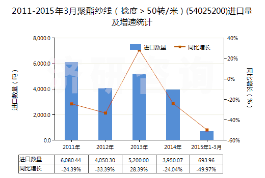 2011-2015年3月聚酯紗線(捻度>50轉(zhuǎn)/米)(54025200)進(jìn)口量及增速統(tǒng)計(jì) 2011-2015年3月聚酯紗線(捻度>50轉(zhuǎn)/米)(54025200)進(jìn)口量及增速統(tǒng)計(jì)